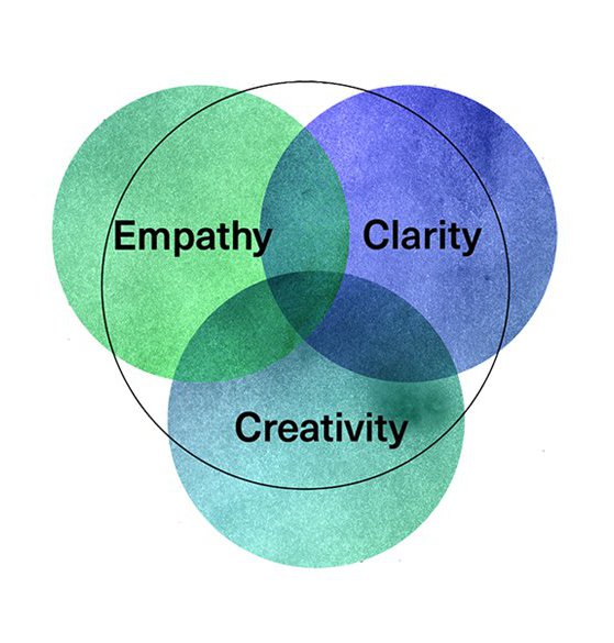 The three values of Creative Leadership (copyright: Rama Gheerawo)