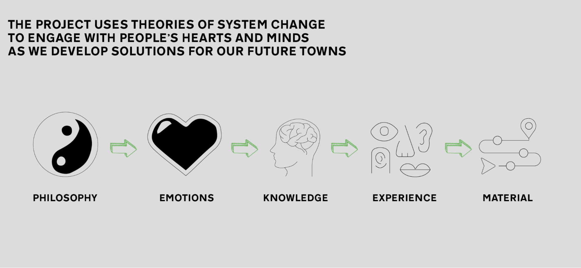 Future Towns System Change