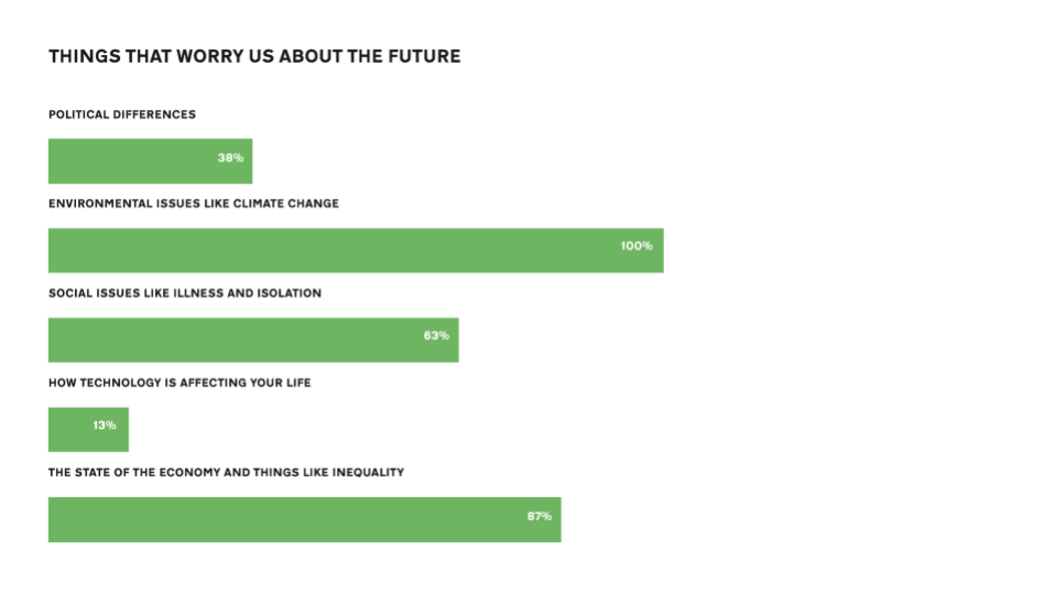Things that worry us about the future