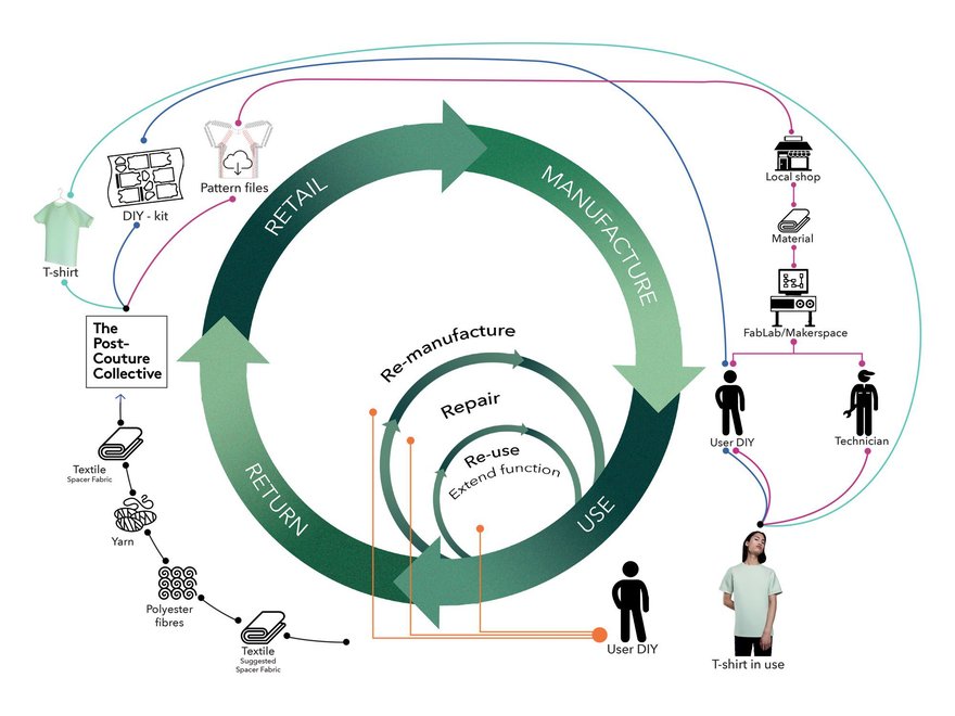 Infographic showing the circular enconomy of a t-shirt, spanning use, return, retail and manufacture.
